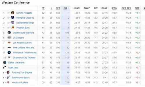 nba目前西部排名_nba目前西部排名第一