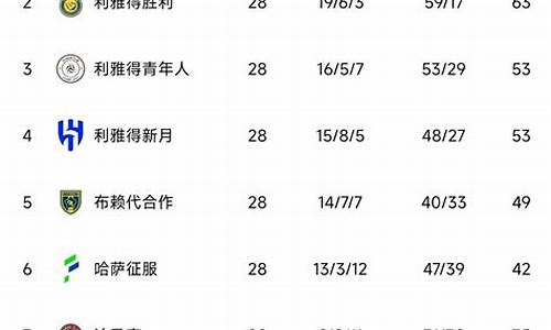 沙特联赛水平_沙特联积分榜新月4胜1平登顶